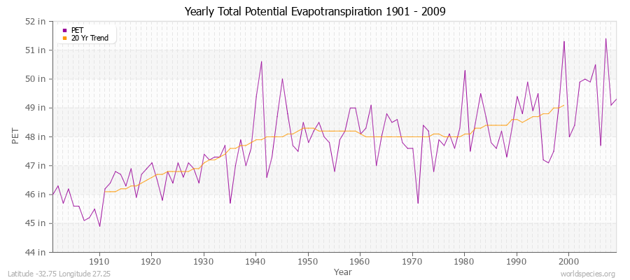 Yearly Total Potential Evapotranspiration 1901 - 2009 (English) Latitude -32.75 Longitude 27.25