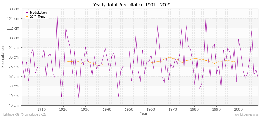 Yearly Total Precipitation 1901 - 2009 (Metric) Latitude -32.75 Longitude 27.25