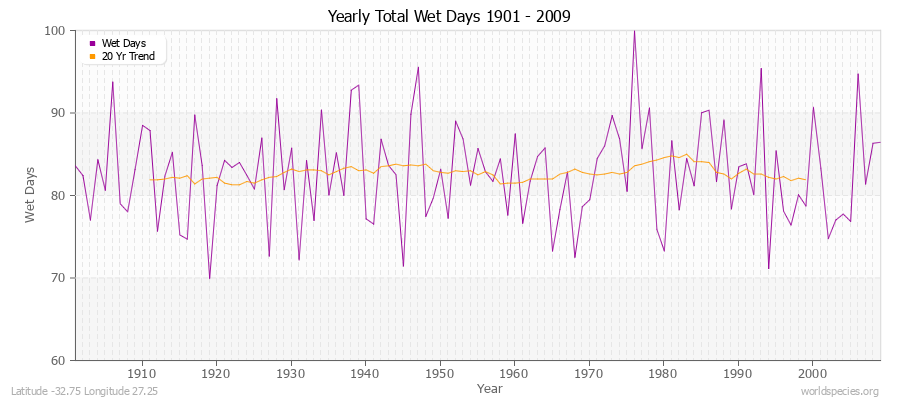 Yearly Total Wet Days 1901 - 2009 Latitude -32.75 Longitude 27.25