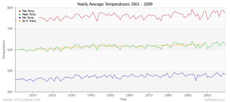 Yearly Average Temperatures 2010 - 2009 (English) Latitude -27.75 Longitude 27.25