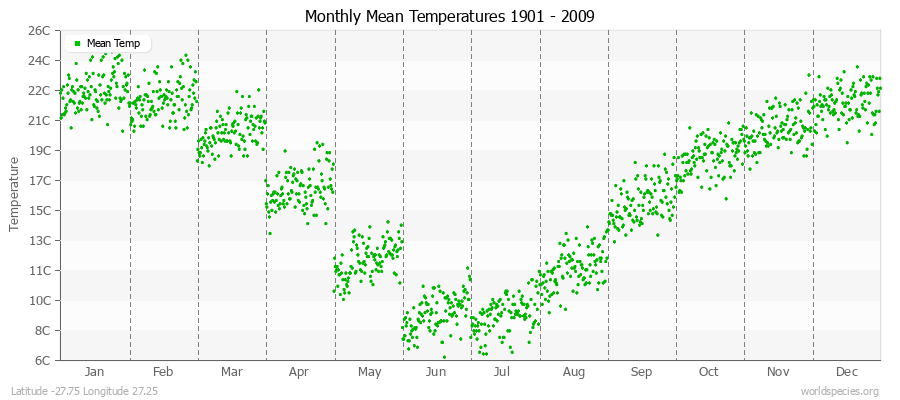 Monthly Mean Temperatures 1901 - 2009 (Metric) Latitude -27.75 Longitude 27.25