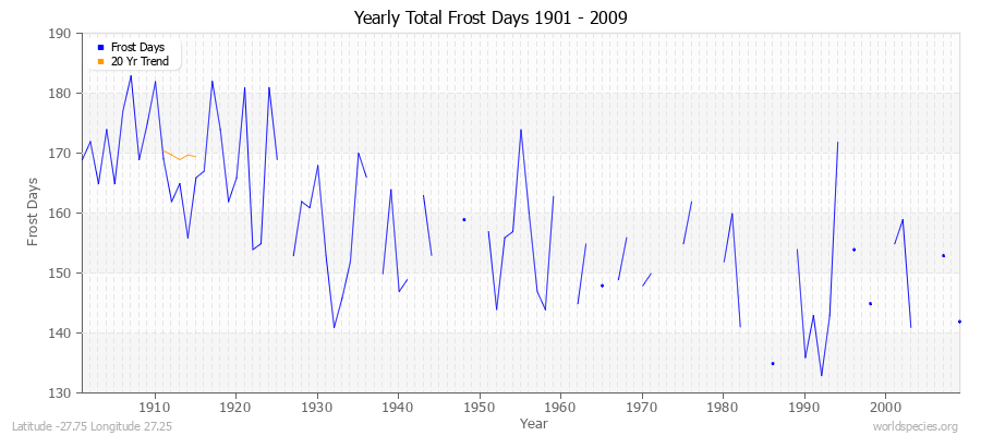 Yearly Total Frost Days 1901 - 2009 Latitude -27.75 Longitude 27.25