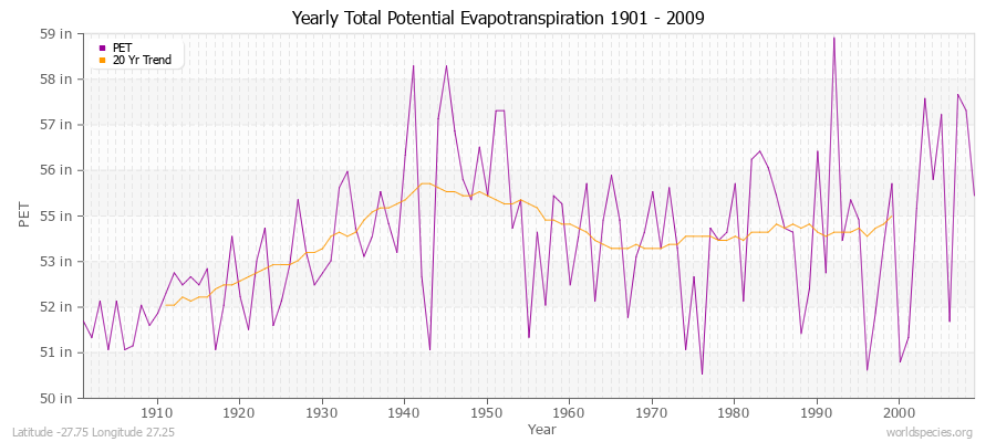 Yearly Total Potential Evapotranspiration 1901 - 2009 (English) Latitude -27.75 Longitude 27.25