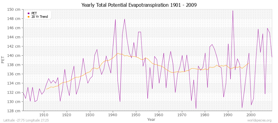 Yearly Total Potential Evapotranspiration 1901 - 2009 (Metric) Latitude -27.75 Longitude 27.25