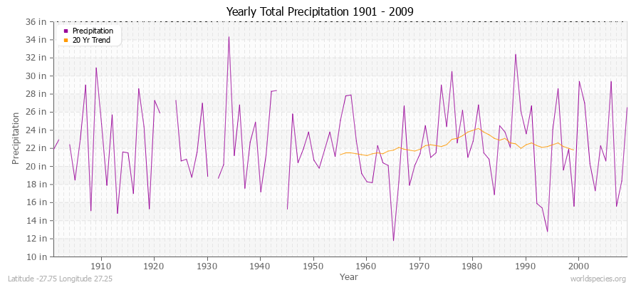 Yearly Total Precipitation 1901 - 2009 (English) Latitude -27.75 Longitude 27.25