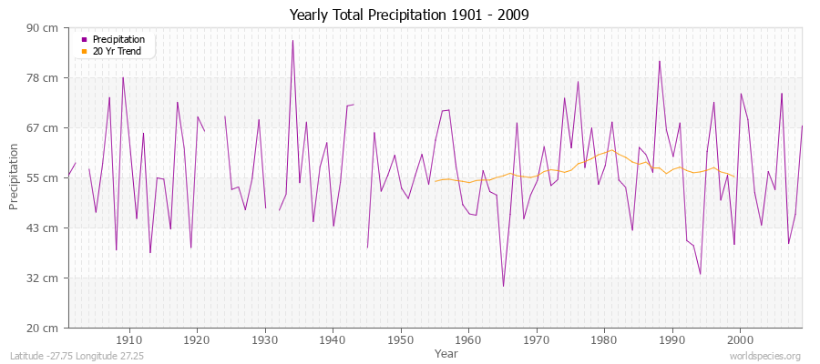 Yearly Total Precipitation 1901 - 2009 (Metric) Latitude -27.75 Longitude 27.25