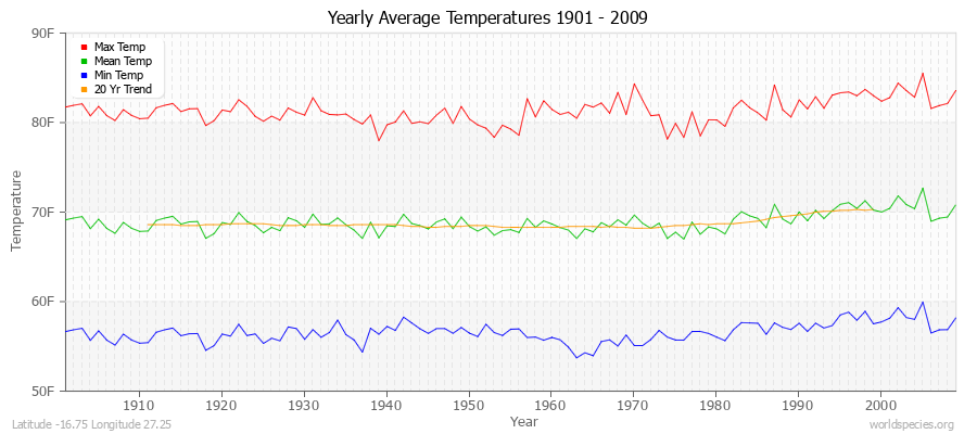 Yearly Average Temperatures 2010 - 2009 (English) Latitude -16.75 Longitude 27.25