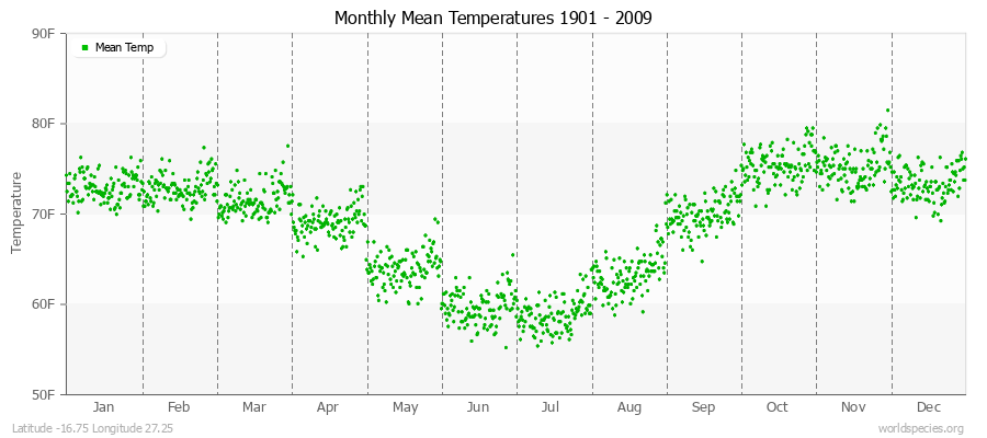 Monthly Mean Temperatures 1901 - 2009 (English) Latitude -16.75 Longitude 27.25