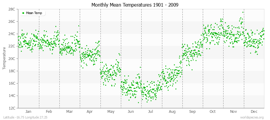 Monthly Mean Temperatures 1901 - 2009 (Metric) Latitude -16.75 Longitude 27.25