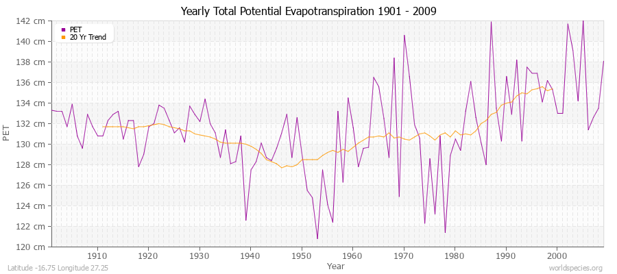 Yearly Total Potential Evapotranspiration 1901 - 2009 (Metric) Latitude -16.75 Longitude 27.25