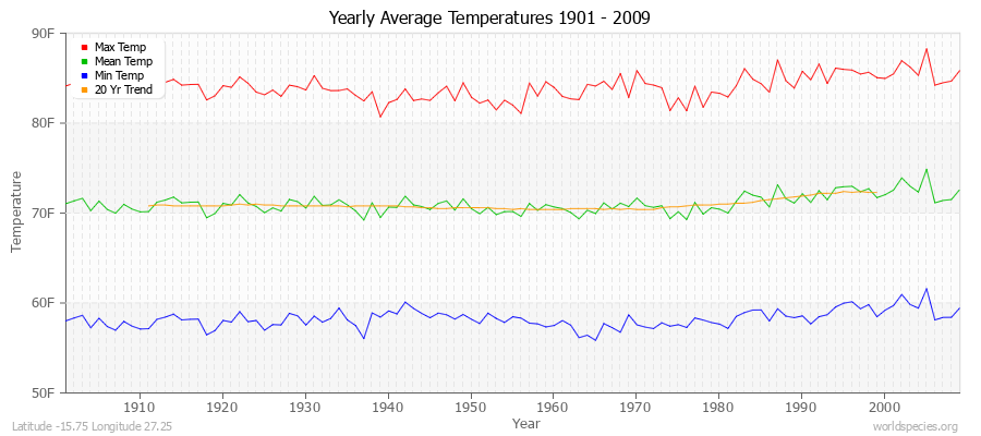 Yearly Average Temperatures 2010 - 2009 (English) Latitude -15.75 Longitude 27.25