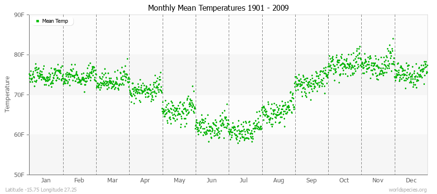 Monthly Mean Temperatures 1901 - 2009 (English) Latitude -15.75 Longitude 27.25
