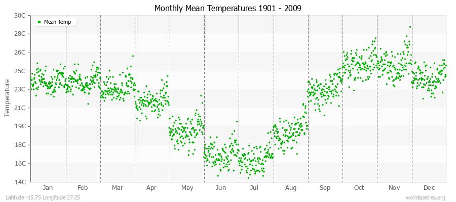 Monthly Mean Temperatures 1901 - 2009 (Metric) Latitude -15.75 Longitude 27.25
