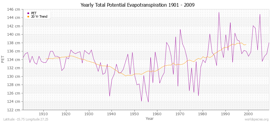 Yearly Total Potential Evapotranspiration 1901 - 2009 (Metric) Latitude -15.75 Longitude 27.25