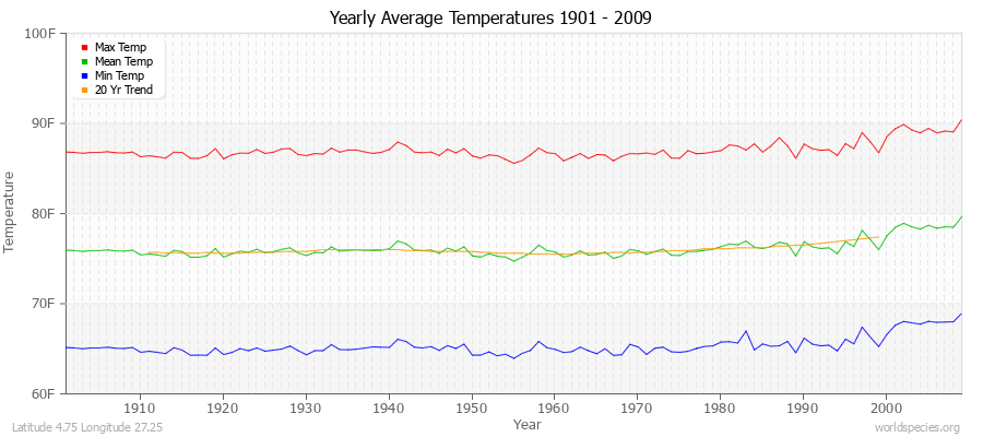 Yearly Average Temperatures 2010 - 2009 (English) Latitude 4.75 Longitude 27.25