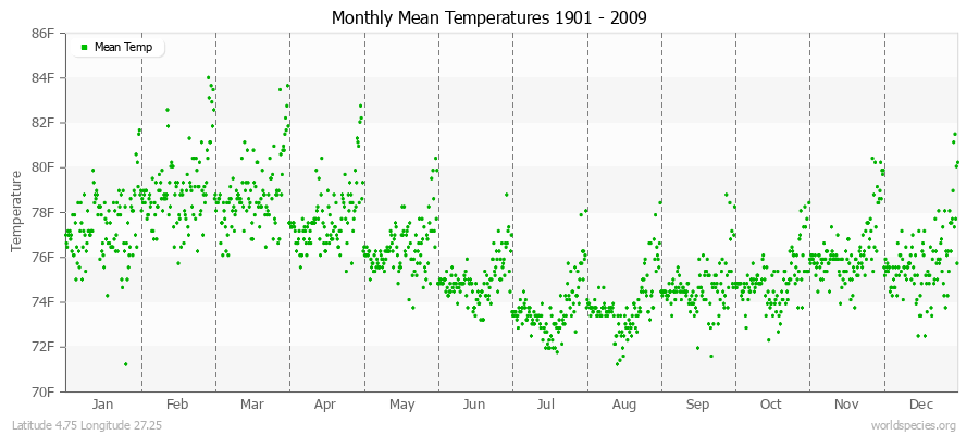 Monthly Mean Temperatures 1901 - 2009 (English) Latitude 4.75 Longitude 27.25