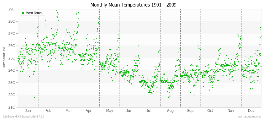 Monthly Mean Temperatures 1901 - 2009 (Metric) Latitude 4.75 Longitude 27.25