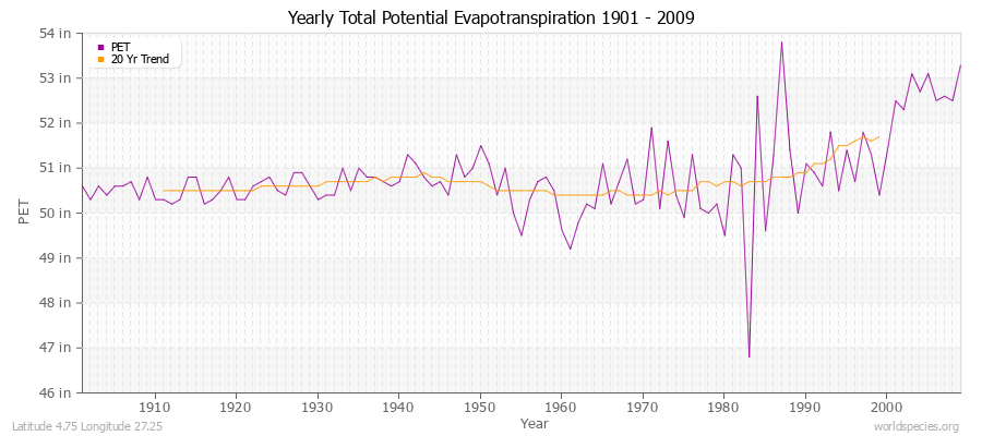 Yearly Total Potential Evapotranspiration 1901 - 2009 (English) Latitude 4.75 Longitude 27.25