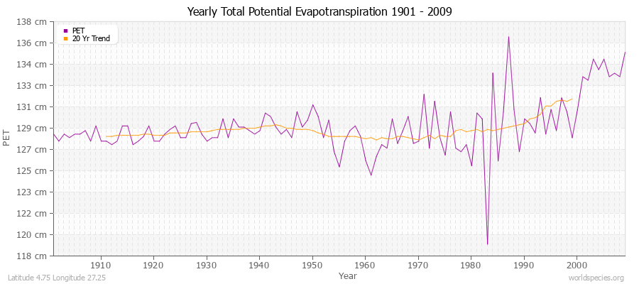 Yearly Total Potential Evapotranspiration 1901 - 2009 (Metric) Latitude 4.75 Longitude 27.25