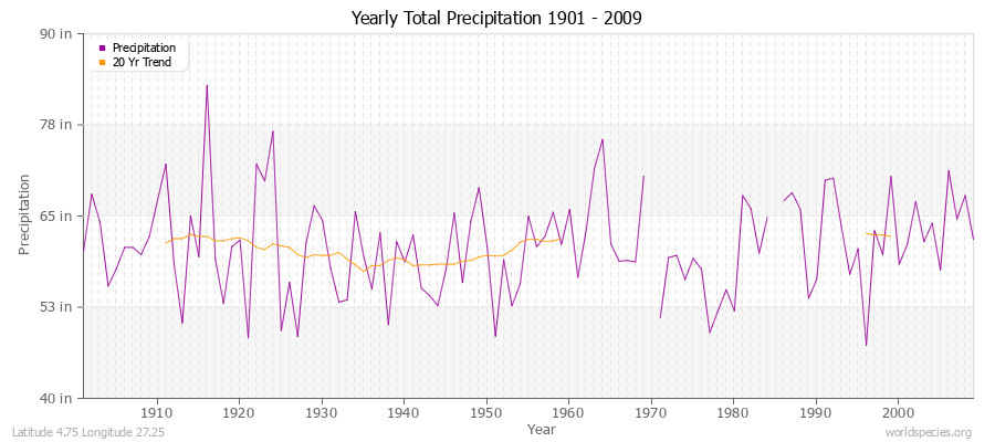 Yearly Total Precipitation 1901 - 2009 (English) Latitude 4.75 Longitude 27.25