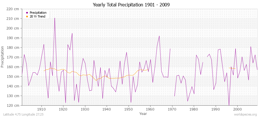 Yearly Total Precipitation 1901 - 2009 (Metric) Latitude 4.75 Longitude 27.25