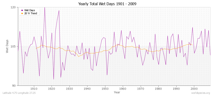 Yearly Total Wet Days 1901 - 2009 Latitude 4.75 Longitude 27.25