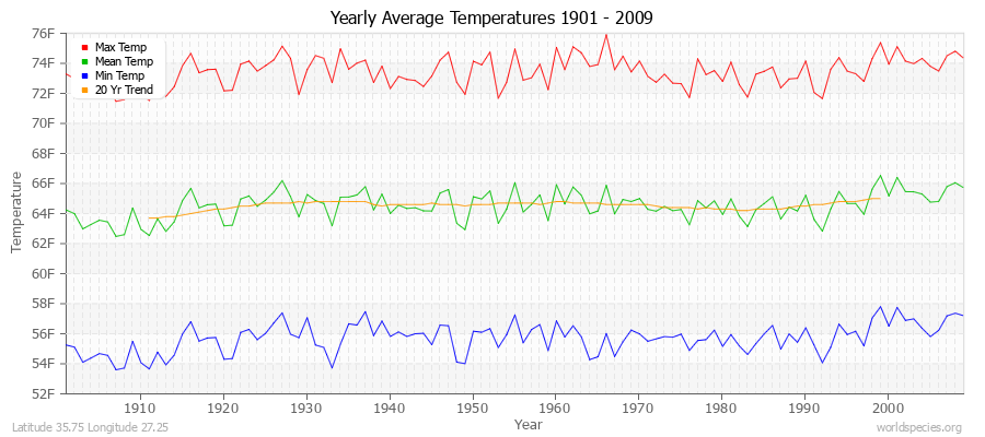 Yearly Average Temperatures 2010 - 2009 (English) Latitude 35.75 Longitude 27.25