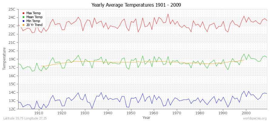 Yearly Average Temperatures 2010 - 2009 (Metric) Latitude 35.75 Longitude 27.25