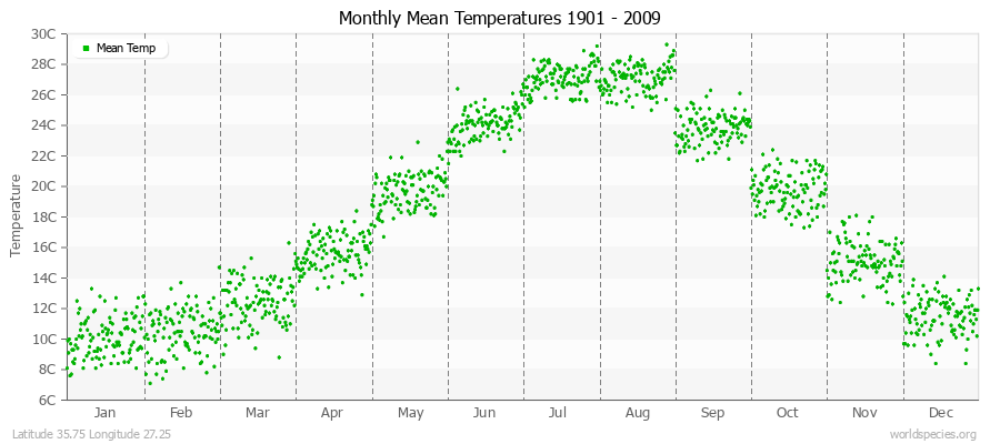 Monthly Mean Temperatures 1901 - 2009 (Metric) Latitude 35.75 Longitude 27.25