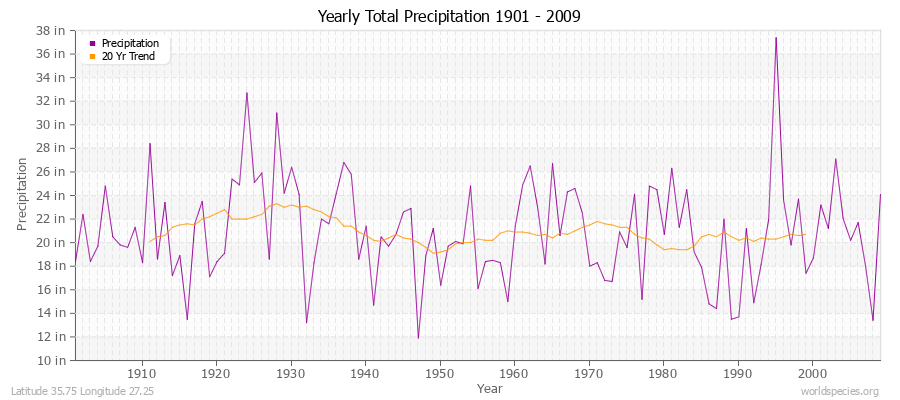 Yearly Total Precipitation 1901 - 2009 (English) Latitude 35.75 Longitude 27.25