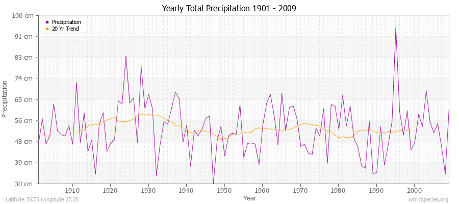 Yearly Total Precipitation 1901 - 2009 (Metric) Latitude 35.75 Longitude 27.25