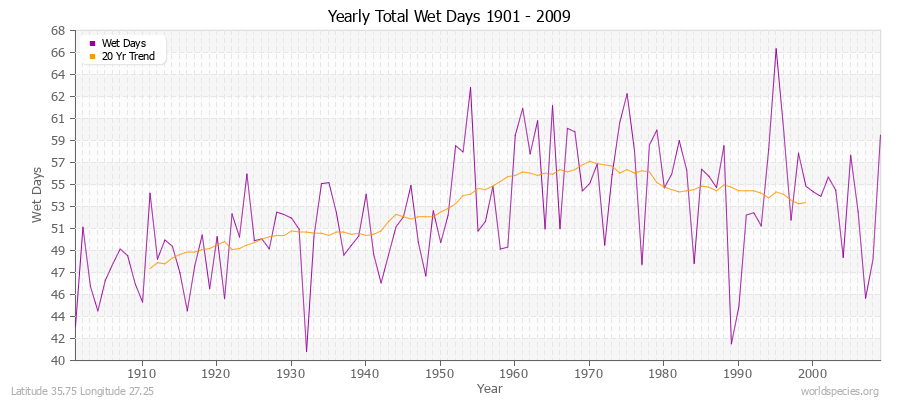 Yearly Total Wet Days 1901 - 2009 Latitude 35.75 Longitude 27.25