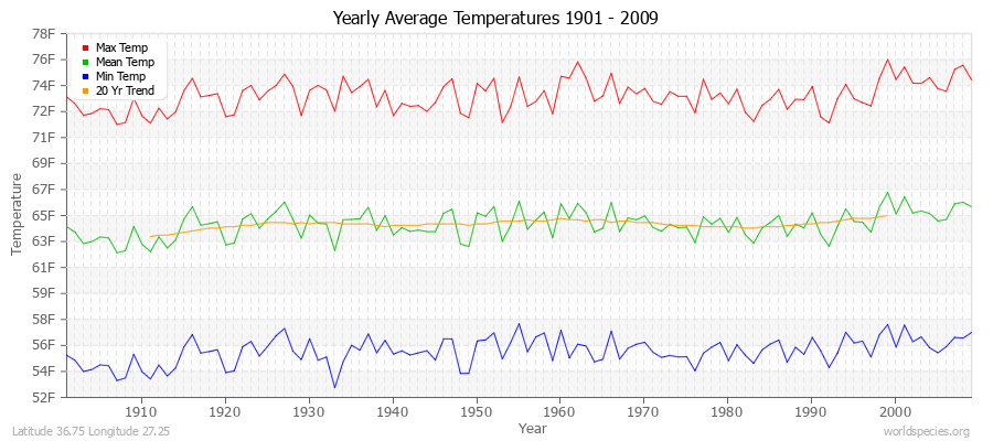 Yearly Average Temperatures 2010 - 2009 (English) Latitude 36.75 Longitude 27.25