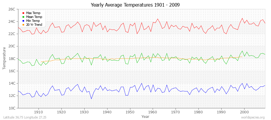 Yearly Average Temperatures 2010 - 2009 (Metric) Latitude 36.75 Longitude 27.25