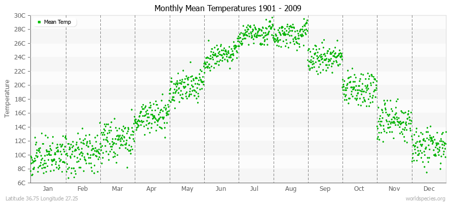 Monthly Mean Temperatures 1901 - 2009 (Metric) Latitude 36.75 Longitude 27.25