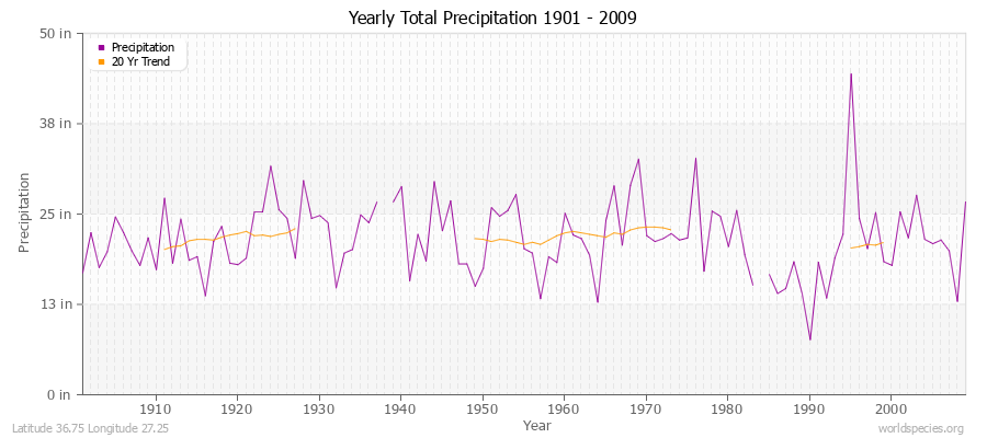 Yearly Total Precipitation 1901 - 2009 (English) Latitude 36.75 Longitude 27.25