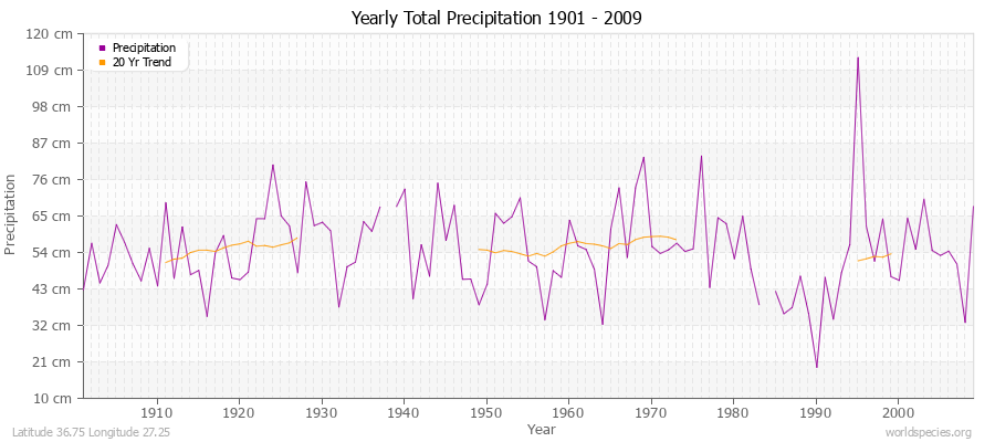 Yearly Total Precipitation 1901 - 2009 (Metric) Latitude 36.75 Longitude 27.25