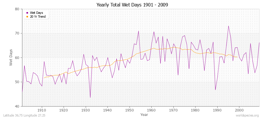 Yearly Total Wet Days 1901 - 2009 Latitude 36.75 Longitude 27.25