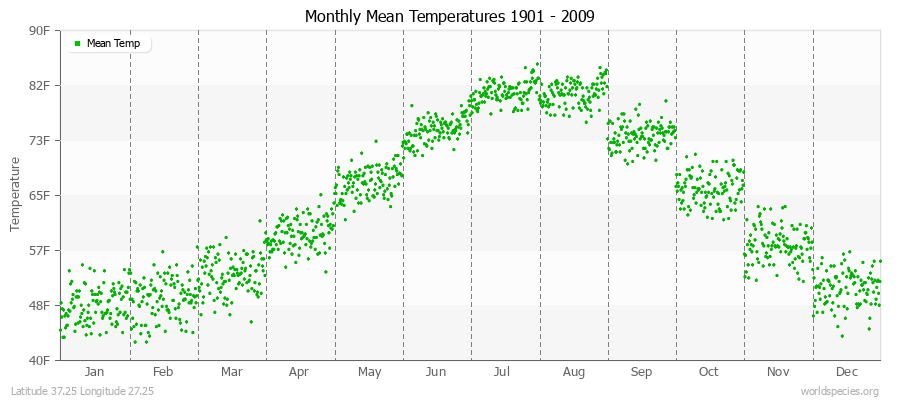 Monthly Mean Temperatures 1901 - 2009 (English) Latitude 37.25 Longitude 27.25