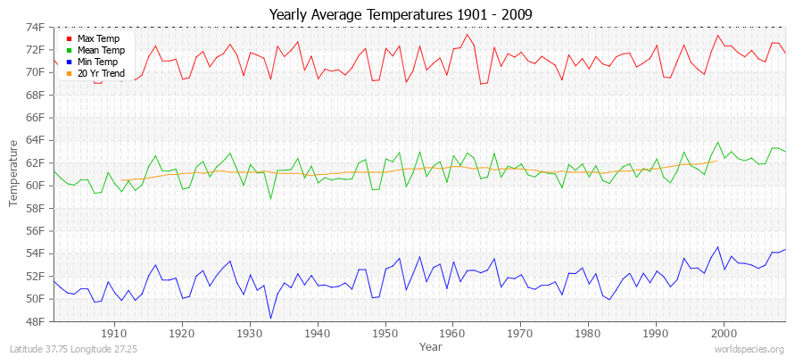 Yearly Average Temperatures 2010 - 2009 (English) Latitude 37.75 Longitude 27.25