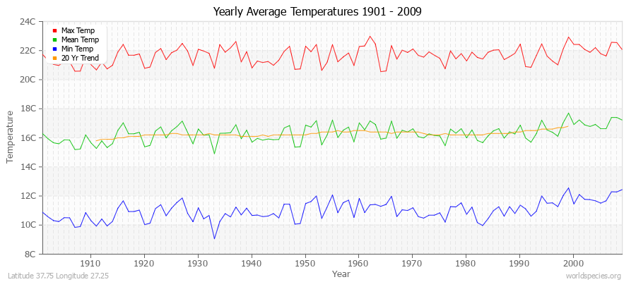 Yearly Average Temperatures 2010 - 2009 (Metric) Latitude 37.75 Longitude 27.25