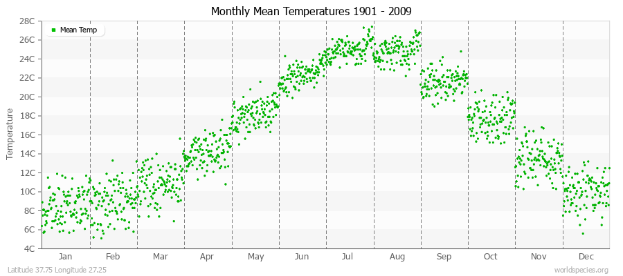 Monthly Mean Temperatures 1901 - 2009 (Metric) Latitude 37.75 Longitude 27.25