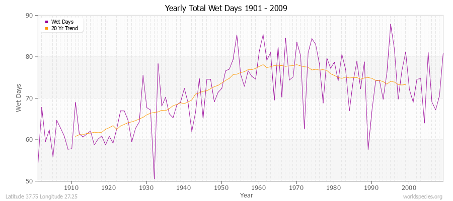 Yearly Total Wet Days 1901 - 2009 Latitude 37.75 Longitude 27.25
