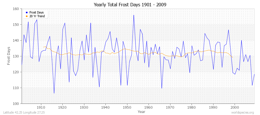 Yearly Total Frost Days 1901 - 2009 Latitude 42.25 Longitude 27.25