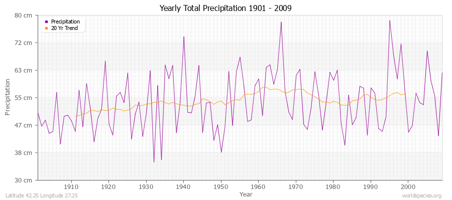 Yearly Total Precipitation 1901 - 2009 (Metric) Latitude 42.25 Longitude 27.25