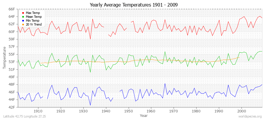 Yearly Average Temperatures 2010 - 2009 (English) Latitude 42.75 Longitude 27.25