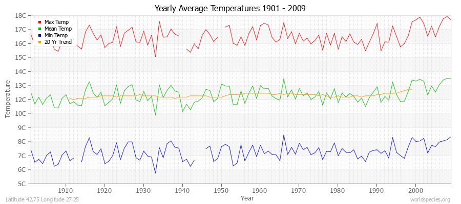 Yearly Average Temperatures 2010 - 2009 (Metric) Latitude 42.75 Longitude 27.25