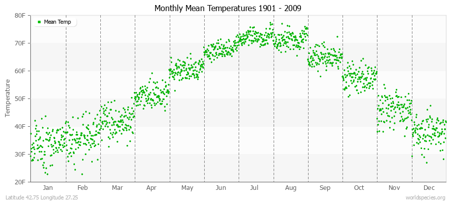 Monthly Mean Temperatures 1901 - 2009 (English) Latitude 42.75 Longitude 27.25