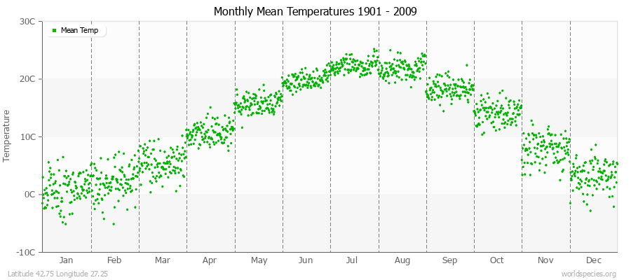 Monthly Mean Temperatures 1901 - 2009 (Metric) Latitude 42.75 Longitude 27.25