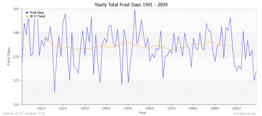 Yearly Total Frost Days 1901 - 2009 Latitude 42.75 Longitude 27.25